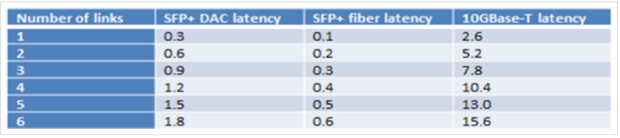 Application latency